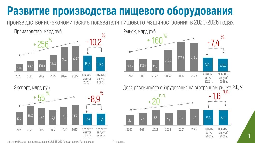 Пищевое машиностроение в России перешло от динамичного роста к снижению производства 