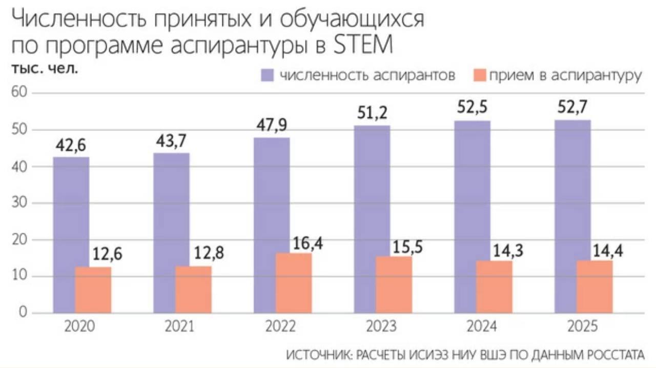 Число аспирантов по естественнонаучным и инженерно-техническим направлениям (STEM) в России за 2020–2025 годы выросло на 24% – до 52,7 тысяч человек. 