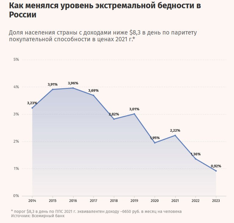 В России ниже порога крайней бедности в 8,3 в день проживает 0,92% населения, следует из оценок Всемирного банка на 2023 год.