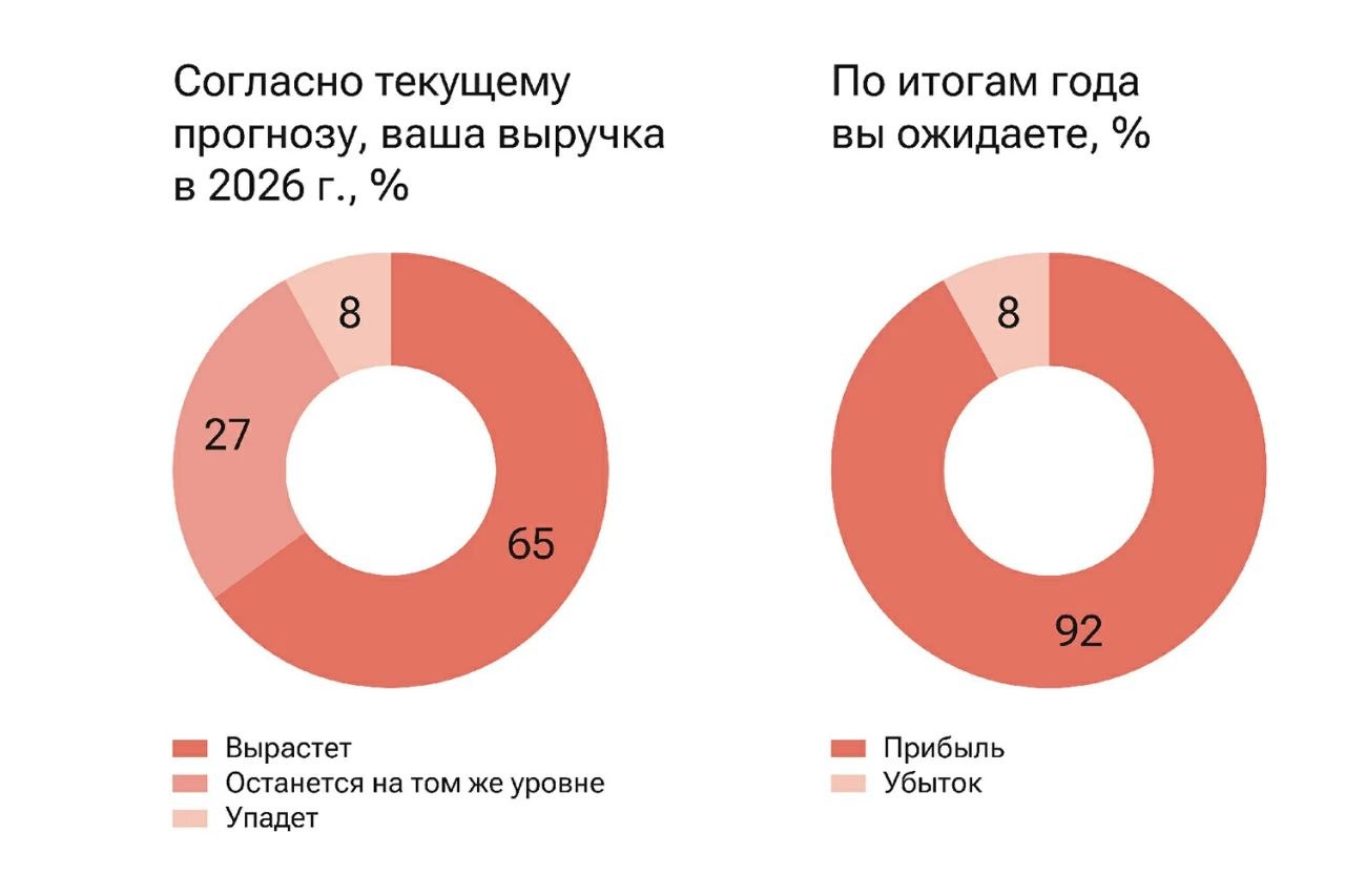 Руководители медиакомпаний спрогнозировали замедление роста рынка в 2027 году