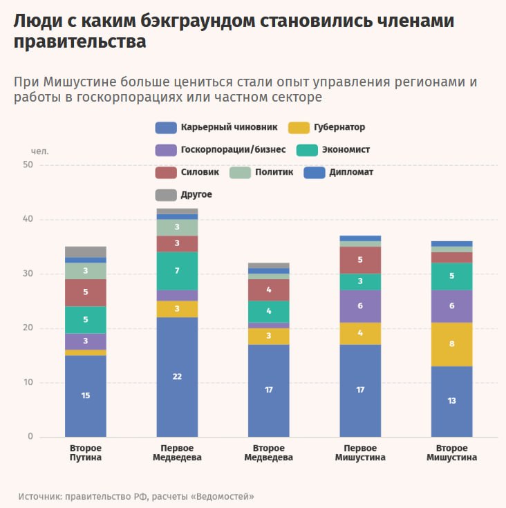 При премьерстве Мишустина важным кадровым лифтом для попадания в кабмин стал опыт успешного губернаторства, следует из расчетов «Ведомостей».